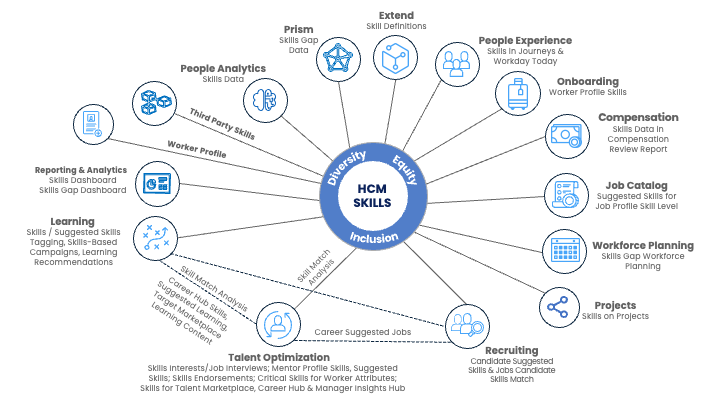 skills touchpoints